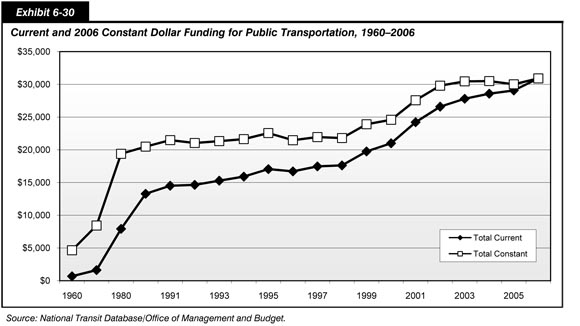 Exhibit 6-30.  Current and 2006 Constant Dollar Funding for Public Transportation, 1960-2006. Line chart plot of values over time. The plot for total constant funding has an initial value of 5 billion dollars in 1960, trends sharply upward to nearly 20 billion dollars by 1980, remains flat slightly above this value to 1998, and increases to end at a value just above 30 billion dollars in 2006. The plot for total current funding has an initial value in the low millions in 1960, and trends sharply upward to nearly 15 billion dollars in 1991, and increases slowly to end at a value just above 30 billion dollars in 2006. Source: National Transit Database/Office of Management and Budget.