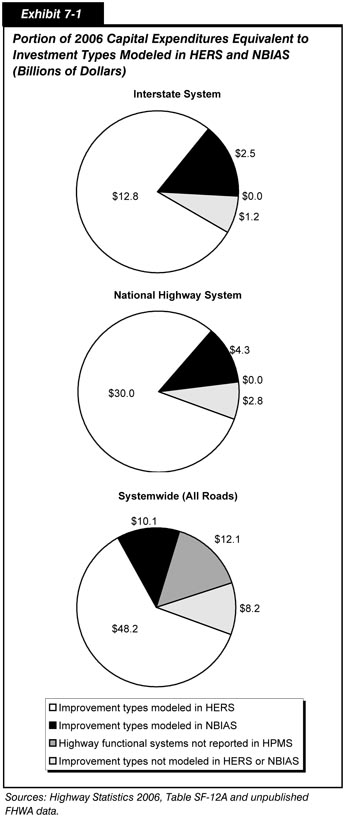 Exhibit 7-1.  Portion of 2006 Capital Expenditures Equivalent to Investment Types Modeled in HERS and NBIAS (Billions of Dollars). Group of three pie charts in four segments for a comparison of values applicable to the interstate system, the national highway system, and all roads. The distribution of values for the interstate system is 12.8 billion dollars for HERS modeled improvements, 2.5 billion dollars for NBIAS modeled improvements, zero dollars for functional systems not reported in HPMS, and 1.2 billion dollars for improvement types not modeled.   The distribution of values for the national highway system is 30.0 billion dollars for HERS modeled improvements, 4.3 billion dollars for NBIAS modeled improvements, zero dollars for functional systems not reported in HPMS, and 2.8 billion dollars for improvement types not modeled.  The distribution of values for all roads in the system is 48.2 billion dollars for HERS modeled improvements, 10.1 billion dollars for NBIAS modeled improvements, 12.1 billion dollars for functional systems not reported in HPMS, and 8.2 billion dollars for improvement types not modeled. Sources: Highway Statistics 2006, Table SF-12A and unpublished FHWA data.