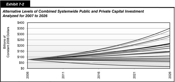 Exhibit 7-2.  Alternative Levels of Combined Systemwide Public and Private Capital Investment Analyzed for 2007 to 2026. Line chart plot of values for a range of public and private investment levels over time. The plots have an initial value of about 79 billion dollars in the year 2006 and track to values ranging from about 16 billion dollars to 350 billion dollars in 2026.