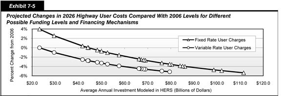 Exhibit 7-5.  Projected Changes in 2026 Highway User Costs Compared With 2006 Levels for Different Possible Funding Levels and Financing Mechanisms. Line chart plot of values for three categories of financing over time. The plot for variable rate user charges has an initial value of zero percent rate change at an annual investment of 23.2 billion dollars and swings downward to end at a value of minus 5.1 percent at an annual investment of 79.5 billion dollars. The plot for fixed rate user charges has an initial value of 4 percent change at an annual investment of 23.2 billion dollars and swings downward to a value of minus 5.4 percent at an annual investment of 111.5 billion dollars. The plot for non-user sources tracks very closely to that of fixed rate user charges, from an initial value of 3.8 percent change at an annual investment of 23.2 billion dollars and swinging downward to a value of minus 5.2 percent at an annual investment of 115.7 billion dollars.