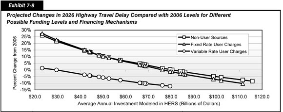 Exhibit 7-8.  Projected Changes in 2026 Highway Travel Delay Compared with 2006 Levels for Different Possible Funding Levels and Financing Mechanisms.  Line chart plot of values for three categories of financing over time. The plot for variable rate user charges has an initial value of 1.4 percent rate change at an annual investment of 23.2 billion dollars and swings downward to end at a value of minus 12.3 percent at an annual investment of 79.5 billion dollars. The plot for fixed rate user charges has an initial value of 27.5 percent change at an annual investment of 23.2 billion dollars and swings downward to a value of minus 10.2 percent at an annual investment of 111.5 billion dollars. The plot for non-user sources tracks very closely to that of fixed rate user charges, from an initial value of 26 percent change at an annual investment of 23.2 billion dollars and swinging downward to a value of minus 8.5 percent at an annual investment of 115.7 billion dollars.