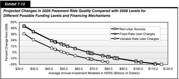 Exhibit 7-12.  Projected Changes in 2026 Pavement Ride Quality Compared with 2006 Levels for Different Possible Funding Levels and Financing Mechanisms.  Line chart plot of values for three categories of financing over time. The plot for variable rate user charges has an initial value of 37.1 percent rate change at an annual investment of 23.2 billion dollars and swings downward to end at a value of minus 19.3 percent at an annual investment of 79.5 billion dollars. The plot for fixed rate user charges has an initial value of 53.1 percent change at an annual investment of 23.2 billion dollars and swings downward to a value of minus 23.1 percent at an annual investment of 111.5 billion dollars. The plot for non-user sources tracks very closely to that of fixed rate user charges, from an initial value of 52.3 percent change at an annual investment of 23.2 billion dollars and swinging downward to a value of minus 23.8 percent at an annual investment of 115.7 billion dollars.