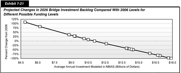 Exhibit 7-21.  Projected Changes in 2026 Bridge Investment Backlog Compared With 2006 Levels for Different Possible Funding Levels. Line chart plot of values over investment in billions of dollars. The plot is linear from an initial value of 108.3 percent at an investment of 4.9 billion dollars and trends downward to a value of minus 100 percent at an investment of 17.9 billion dollars.