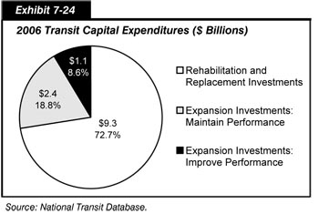 Exhibit 7-24.  2006 Transit Capital Expenditures (in Billions of Dollars). Pie chart in three segments. Rehabilitation and replacement investment accounts for the greatest portion with a value of 9.3 billion dollars of expenditure or 72 percent. Expansion investment to maintain performance accounts for 2.2 billion dollars of expenditure or 18 percent. Expansion investment to improve performance accounts for 1.2 billion dollars of expenditure or 10 percent.  Source: National Transit Database.