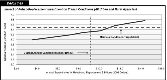 Exhibit 7-25.  Impact of Rehab-Replacement Investment on Transit Conditions (All Urban and Rural Agencies). Line chart plot of values for average condition rating in 2026 over annual expenditures in 2006 dollars. The plot has an initial value of 3.16 at an annual capital expenditure of 3.5 billion dollars and trends upward to a value of 3.31 at an annual capital expenditure of 7.2 billion dollars, trends upward more steeply to a value of 3.46 at an annual capital expenditure of 9.3 billion dollars, and trends even more steeply upward to end at a value of 3.85 at an annual capital expenditure of 12 billion dollars.