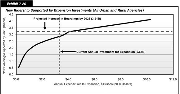 Exhibit 7-26.  New Ridership Supported by Expansion Investments (All Urban and Rural Agencies).  Line chart plot of values for average growth in billions of new boardings by 2026 over annual annual expenditures in expansion in 2006 dollars. The plot has an initial value of 1.52 billion at an annual investment of 0.38 billion dollars and swings upward to a value of 3.35 billion at an annual investment of 4.7 billion dollars, and trends linearly to end at a value of 4.43 billion at an annual investment of 10.76 billion dollars.