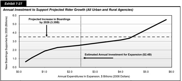 Exhibit 7-27.  Annual Investment to Support Projected Rider Growth (All Urban and Rural Agencies). Line chart plot of values for growth in billions of annual boardings by 2026 over annual expenditures in expansion in 2006 dollars. The plot has an initial value of 1.52 billion at an annual investment of 0.38 billion dollars and trends upward to a value of 3.25 billion at an annual investment of 3.26 billion dollars, trends flat to a value of 3.35 billion at an annual investment of 4.7 billion dollars, and trends upward to end at a value of 5.68 billion at an annual investment of 6.59 billion dollars.
