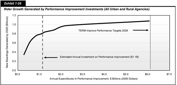 Exhibit 7-28.  Rider Growth Generated by Performance Improvement Investments (All Urban and Rural Agencies).  Line chart plot of values for growth in billions of annual new boardings by 2026 over annual expenditures in performance improvement  in 2006 dollars. The plot has an initial value of 0.35 billion at an annual investment of 0.28 billion dollars, swings upward to a value of 0.89 billion at an annual investment of 1.68 billion dollars, trends slowly upward to end at a value of 1.08 billion at an annual investment of 6.05 billion dollars.