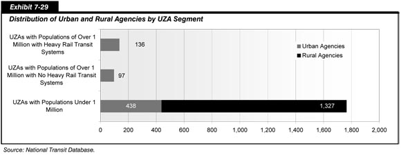 Exhibit 7-29.  Distribution of Urban and Rural Agencies by UZA Segment. Horizontal bar chart plot of agency count for three categories of service areas. The count for population areas of over 1 million with heavy rail transit systems is 136 urban agencies, zero rural agencies.  The count for population areas of over 1 million with no heavy rail transit systems is 97 urban agencies, zero rural agencies. The count for population areas of under 1 million is 438 urban agencies, 1,327 rural agencies. Source: National Transit Database.