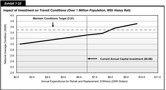 Exhibit 7-32.  Impact of Investment on Transit Conditions (Over 1 Million Population, With Heavy Rail).  Line chart plot of values for average condition rating in 2026 over annual expenditure in 2006 dollars. The plot has an initial value of 3.16 at an annual capital expenditure of 2.2 billion dollars and trends upward to a value of 3.44 at an annual capital expenditure of 5.4 billion dollars, trends upward less steeply to a value of 3.54 at an annual capital expenditure of 6.9 billion dollars, and trends more steeply upward to end at a value of 3.73 at an annual capital expenditure of 8.6 billion dollars.