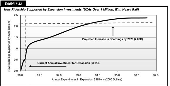 Exhibit 7-33.  New Ridership Supported by Expansion Investments (UZAs Over 1 Million, With Heavy Rail).  Line chart plot of values for growth in billions of annual boardings in 2026 over annual investments in 2006 dollars. The plot has an initial value of 0.22 billion at an annual investment of 0.1 billion dollars, swings upward to a value of 1.18 billion at an annual investment of 0.5 billion dollars, trends slowly upward to a value of 1.66 billion at an annual investment of 1.6 billion dollars, trends flat to a value of 1.85 billion at an annual investment of 3.6 billion dollars, and curves upward to end at a value of 2.77 billion at an annual investment of 7.7 billion dollars.