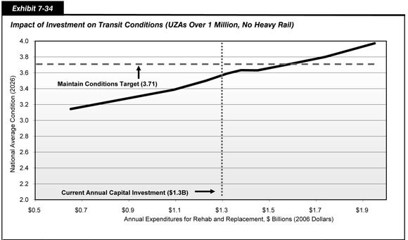Exhibit 7-34.  Impact of Investment on Transit Conditions (UZAs Over 1 Million, No Heavy Rail).  Line chart plot of values for average condition rating in 2026 over annual expenditure in 2006 dollars. The plot has an initial value of 3.14 at an annual capital investment of 0.7 billion dollars and trends upward to a value of 3.59 at an annual capital investment of 1.3 billion dollars, the current annual 2006 capital expenditure to 3.71 at 1.6 billion and 3.00 at 1.7 billion to improve conditions, and trends less steeply upward to end at a value of 3.97 at an annual capital investment of 2.0 billion dollars.