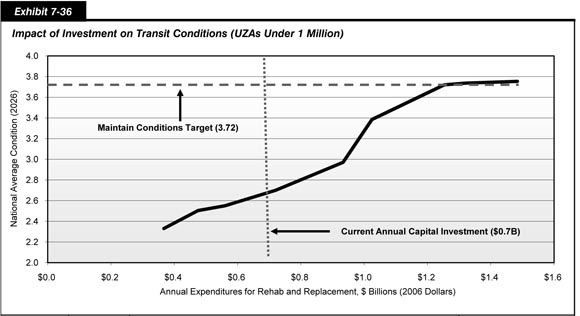 Exhibit 7-36.  Impact of Investment on Transit Conditions (UZAs Under 1 Million).  Line chart plot of values for average condition rating in 2026 over annual expenditure in 2006 dollars. The plot has an initial value of 2.33 in transit assets at an annual capital investment of 0.4 billion dollars and trends upward to a value of 2.87 at an annual capital investment of 0.9 billion dollars, trends upward more steeply to a value of 3.72 at an annual capital investment of 1.25 billion dollars to maintain conditions, then trends flat to end at a value of 3.75 at an annual capital investment of 1.5 billion dollars. Source: Transit Economic Requirements Model.