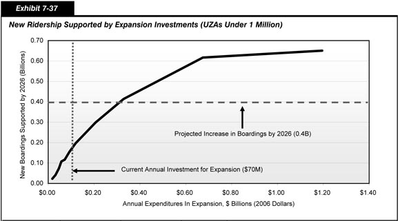 Exhibit 7-37.  New Ridership Supported by Expansion Investments (UZAs Under 1 Million).  Line chart plot of values for growth in billions of annual boardings by 2026 over new riders at an annual investment of 0.7 billion dollars, and trends flat to end at a value of 0.65 billion at an annual investment of 1.2 billion dollars.