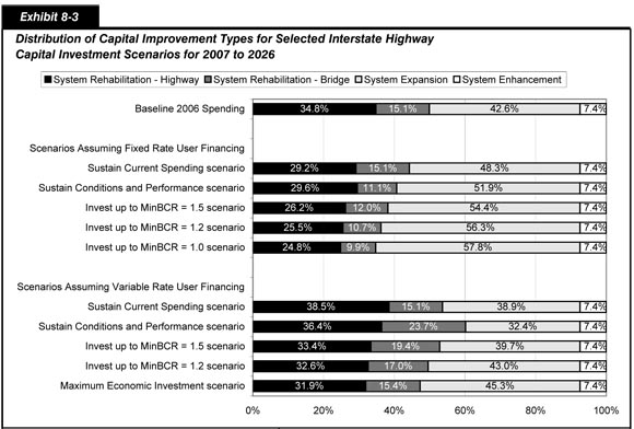Exhibit 8-3.  Distribution of Capital Improvement Types for Selected Interstate Highway Capital Investment Scenarios for 2007 to 2026. Horizontal bar chart plots of values for four categories of improvement type for fixed rate and variable rate user financing scenarios. The values under the baseline spending scenario are 34.8 percent for highway system rehabilitation, 15.1 percent for bridge rehabilitation, 42.6 percent for system expansion, and 7.4 percent for system enhancement. Under scenarios assuming fixed rate user financing, the value for highway system rehabilitation ranges from 29.2 percent for sustain current spending to 24.8 percent for invest up to a minBCR= 1.0 scenario.; the value for bridge rehabilitation ranges from 15.1 percent to 9.9 percent; the value for system expansion ranges from 48.3 percent to 57.8 percent; and the value for system enhancement remains constant at 7.4 percent.  Under scenarios assuming variable rate user financing, the value for highway system rehabilitation ranges from 38.5 percent to sustain current spending scenario to 31.9 percent for maximum economic investment scenario; the value for bridge rehabilitation ranges from 15.1 percent to 23.7 percent; the value for system expansion ranges from 32.4 percent to 45.3 percent; and the value for system enhancement remains constant at 7.4 percent. Sources: Highway Economic Requirements System and National Bridge Investment Analysis System.