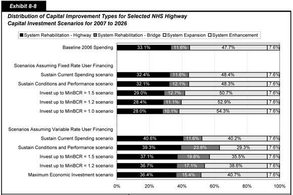 Exhibit 8-8.  Distribution of Capital Improvement Types for Selected NHS Highway Capital Investment Scenarios for 2007 to 2026.  Horizontal bar chart plots of values for four categories of improvement type for selected investment scenarios. The values under the baseline spending scenario are 33.1 percent for highway system rehabilitation, 11.6 percent for bridge rehabilitation, 47.7 percent for system expansion, and 7.6 percent for system enhancement. Under scenarios assuming fixed rate user financing, the value for highway system rehabilitation ranges from 32.4 percent to sustain current spending  to 28.0 percent to invest up to MinBCR = 1.0 scenario; the value for bridge rehabilitation ranges from 12.7 percent to 10.1 percent; the value for system expansion ranges from 48.3 percent to 54.3 percent; and the value for system enhancement remains constant at 7.6 percent.  Under scenarios assuming variable rate user financing, the value for highway system rehabilitation ranges from 40.6 percent to sustain current spending to 36.4 percent for maximum economic investment scenario; the value for bridge rehabilitation ranges from 23.8 percent to 15.4 percent; the value for system expansion ranges from 40.7 percent to 29.3 percent; and the value for system enhancement remains constant at 7.6 percent. Sources: Highway Economic Requirements System and National Bridge Investment Analysis System.