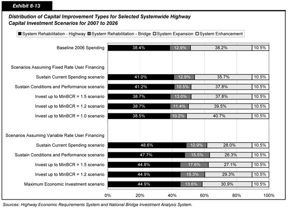 Exhibit 8-13.  Distribution of Capital Improvement Types for Selected Systemwide Highway Capital Investment Scenarios for 2007 to 2026.  Horizontal bar chart plots of values for four categories of improvement type for selected investment scenarios. The values under the baseline spending scenario are 38.4 percent for highway system rehabilitation, 12.9 percent for bridge rehabilitation, 38.2 percent for system expansion, and 10.5 percent for system enhancement. Under scenarios assuming fixed rate user financing, the value for highway system rehabilitation ranges from 41.0 percent to sustain current spending to 38.5 percent to invest up to MinBCR = 1.0 scenario; the value for bridge rehabilitation ranges from 10.2 percent to 13 percent; the value for system expansion ranges from 40.7 percent to 35.7 percent; and the value for system enhancement remains constant at 10.5 percent.  Under scenarios assuming variable rate user financing, the value for highway system rehabilitation ranges from 48.6 percent to sustain current spending to 44.8 percent to invest up to MinBCR = 1.0 scenario; the value for bridge rehabilitation ranges from 12.9 percent to 17.6 percent; the value for system expansion ranges from 30.9 percent to 26.3 percent; and the value for system enhancement remains constant at 10.5 percent. Sources: Highway Economic Requirements System and National Bridge Investment Analysis System.