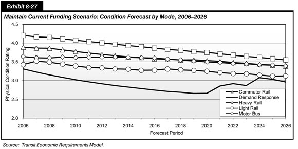 Exhibit 8-27.  Maintain Current Funding Scenario: Condition Forecast by Mode, 2006-2026. Line chart plot of values for condition rating over time for five categories of transit mode. The plot for demand response has an initial value of 3.3 in 2006, swings down to a value of 2.8 in 2016, swings up to a value of 3.14 in 2021, and trends downward to end at a value of 2.8 in 2026. The plot for motor bus has an initial value of 3.7 in 2006 and oscillates slightly downward to end at a value of 3.14 in 2026.  The plot for heavy rail has an initial value of 3.7 in 2006 and trends flat to end at a value of 3.5 in 2026. The plot for light rail has an initial value of 4.2 in 2006 and trends slightly downward to end at a value of 3.6 in 2026. The plot for commuter rail has an initial value of 4.2 in 2006 and trends slightly downward to end at a value of 3.7 in 2026. Source: Transit Economic Requirements Model.