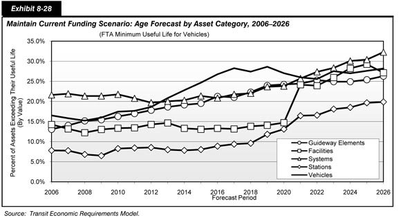 Exhibit 8-28.  Maintain Current Funding Scenario: Age Forecast by Asset Category, 2006-2026.  Line chart plot of values for assets exceeding useful life over time for five categories of transit elements. The plot for vehicles has an initial value of 28.8 percent in 2006, swings down to a value of 28 percent in 2008, swings up to a value of 39 percent in 2014, and trends flat to a value of 36 percent in 2025 and climbs to end at a value of 44 percent in 2026. The plot for systems has an initial value of 14 percent in 2006 and trends upward to a value of 16 percent in 2009, trends slightly downward to a value of 10 percent in 2013, and climbs to end at a value of 21.9 percent in 2026.  The plot for stations has an initial value of 10 percent in 2006 and trends slightly upward to a value of 18 percent in 2018, and swings upward to end at a value of 36.9 percent in 2026. The plot for facilities has an initial value of 7.6 percent in 2006 and trends flat to a value of 8 percent in 2014, swings upward to a value of 26 percent in 2021, and trends flat to end at a value of 28.8 in 2026. The plot for guideway elements has an initial value of 6.8 percent in 2006 and trends upward to end at a value of 14 percent in 2026. Source: Transit Economic Requirements Model.