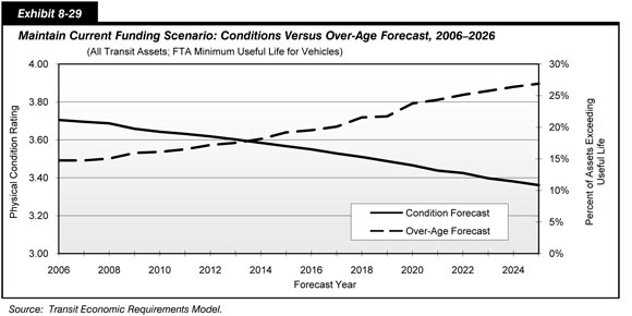 Exhibit 8-29.  Maintain Current Funding Scenario: Conditions Versus Over-Age Forecast, 2006-2026. Line chart of values over time for transit asset condition forecast and over-age forecast. The plot of condition forecast has an initial physical condition rating of 3.7 in 2006 and trends downward to end at 3.38 in 2026. The plot of over-age forecast has an initial physical condition rating of 13 percent and oscillates upward to a value of 24 percent in 2021, and continues trending upward less steeply to end at a value of 27 percent in 2026.  Source: Transit Economic Requirements Model.
