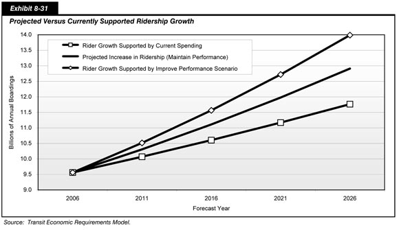 Exhibit 8-31.  Projected Versus Currently Supported Ridership Growth. Line chart plot of values for three scenarios over time. The plot for rider growth supported by improve performance scenario has an initial value of 9.56 billion boardings in 2006 and climbs steeply to a value of 13.99 billion boardings in 2026. The plot for projected ridership increase under the maintain performance scenario has an initial value of 9.56 billion boardings in 2006 and trends upward to a value of 12.91 billion boardings in 2026. The plot for rider growth supported by current spending has an initial value of 9.56 billion boardings in 2006 and climbs to a value of 11.76 billion boardings in 2026.  Source: Transit Economic Requirements Model.