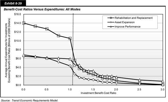Exhibit 8-39.  Benefit-Cost Ratios Versus Expenditures: All Modes. Line chart plot of dollar values for expenditures exceeding investment benefit-cost ratio ranging from 0 to 3.0. The plot for rehabilitation and replacement has an initial value of 12.4 billion dollars at a benefit-cost ratio of zero and trends downward to 10.3 billion dollars at a benefit cost ratio of 1.0, drops steeply to a value of 3.0 billion dollars at a benefit-cost ratio of 1.4, and swings down to a value of 0.1 billion dollars at a benefit-cost ratio of 3.0. The plot for improve performance has an initial value of 7.0 billion dollars at a benefit-cost ratio of zero, swings downward to a value of 3.4 billion dollars at a benefit-cost ratio of 1.4, and trails off to a value of 0.9 billion dollars at a benefit-cost ratio of 3.0. The plot for asset expansion has an initial value of 6.4 billion dollars at a benefit-cost ratio of zero and trends down to a value of 4.7 billion dollars at a benefit cost ratio of 1.0, swings downward to a value of 0.4 billion dollars at a benefit-cost ratio of 2.0, and trails off to a value of zero dollars at a benefit-cost ratio of 3.0.  Source: Transit Economic Requirements Model.