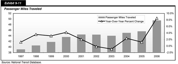Exhibit 9-11. Passenger Miles Traveled. Bar chart plot and trend line of values over time. The plot for passenger miles traveled has an initial value of 39.2 billion miles in 1997 and trends steadily upward to a value of 44.5 billion miles in 2001, oscillates slightly downward 44.0 billion in 2003, trending upward to a value of 45.6 billion miles in 2005, and ends at a value of 49.5 billion miles in 2006. The trend line for year-over-year percent change has an initial value of 1.2 percent in 1997, swings upward to a value of 4.2 percent in 2000, swings downward to a value of minus 0.9 percent in 2003, and trends upward to end at a value of 8.5 percent in 2006. Source: National Transit Database.