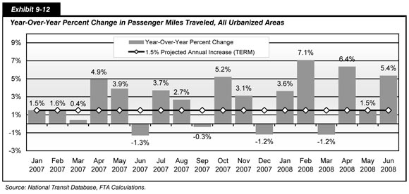 Exhibit 9-12. Year-Over-Year Percent Change in Passenger Miles Traveled, All Urbanized Areas. Bar chart plot of values over time in months. The plot shows wide fluctuations, with an initial value of 1.5 percent for January 2007, a drop to a value of 0.4 percent in March 2007, a steep increase to a value of 4.9 percent in April 2007, a steep drop to a value of minus 1.3 percent in June 2007, and a steep increase to a value of 3.7 percent in July 2007. A drop to a value of minus 0.3 percent in September 2007 is followed by a jump to a value of 5.2 percent in October 2007. A drop to a value of minus 1.2 occurs in December 2007 and March 2008, and spikes occur at a value of 7.1 percent in February 2008 and at a value of 6.4 percent in April 2008.  Source: National Transit Database, FTA Calculations.