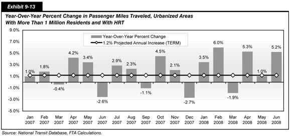 Exhibit 9-13.  Year-Over-Year Percent Change in Passenger Miles Traveled, Urbanized Areas With More Than 1 Million Residents and With HRT.  Bar chart plot of values over time in months. The plot shows wide fluctuations, with an initial value of 1.0 percent for January 2007, an increase to a value of 1.8 percent in February 2007, and a drop to a value of minus 0.4 percent in March 2007, followed by a jump to a value of 4.2 percent in April 2007. Spikes occur at values of 4.5 percent in October 2007, at 6.0 percent in February 2008, 5.3 percent in April 2008, and 5.2 percent in June 2008. Valleys occur at values of minus 1.1 percent in September 2007, minus 2.7 percent in December 2007, and minus 1.9 percent in March 2008.  Source: National Transit Database, FTA Calculations.