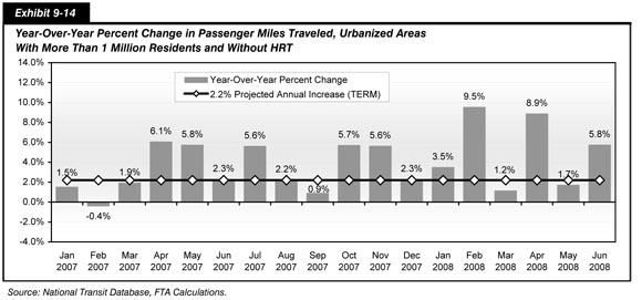 Exhibit 9-14.  Year-Over-Year Percent Change in Passenger Miles Traveled, Urbanized Areas With More Than 1 Million Residents and Without HRT.  Bar chart plot of values over time in months. The plot shows wide fluctuations, with an initial value of 1.5 percent for January 2007, a decrease to a value of minus 0.4 percent in February 2007, and increase to a value of 1.9 percent in March 2007. Spikes occur at values of 6.1 percent in April 2007, 5.7 percent in October 2007, 9.5 percent in February 2008, 8.9 percent in April 2008, and 5.8 percent in June 2008. Valleys occur at values of 0.9 percent in September 2007, 1.2 percent in March 2008, and 1.7 percent in May 2008.  Source: National Transit Database, FTA Calculations.