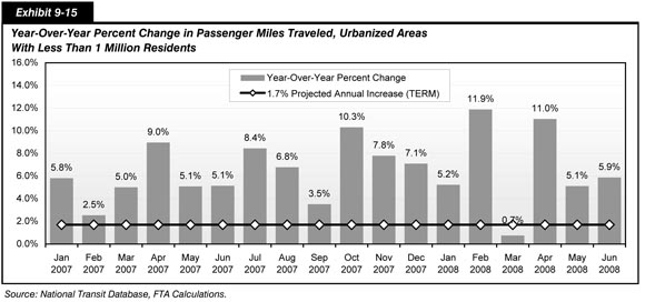 Exhibit 9-15.  Year-Over-Year Percent Change in Passenger Miles Traveled, Urbanized Areas With Less Than 1 Million Residents.  Bar chart plot of values over time in months. The plot shows wide fluctuations, with an initial value of 5.8 percent for January 2007, a decrease to a value of 2.5 percent in February 2007, and increase to a value of 9.0 percent in April 2007. Spikes occur at values of 10.3 percent in October 2007, 11.9 percent in February 2008, and 11.0 percent in April 2008. Valleys occur at values of 3.5 percent in September 2007 and 0.7 percent in March 2008.  Source: National Transit Database, FTA Calculations.