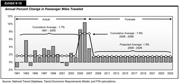 Exhibit 9-16.  Annual Percent Change in Passenger Miles Traveled. Bar chart plot of values over time. The initial value is minus 1.3 percent in 1991. The trend is upward, with a spike to a value of 5.7 percent in 1993 followed by a drop to minus 0.9 percent in 1994. The trend is upward to a value 4.2 percent in 1999 and then downward to a value of minus 0.9 percent in 2002. A spike occurring at a value of 10.4 percent in 2006 is followed by a drop to a value of 3.6 percent in 2007. A value of 1.5 percent is projected for 2009 through 2026.  Source: National Transit Database, Transit Economic Requirements Model, and FTA Calculations.