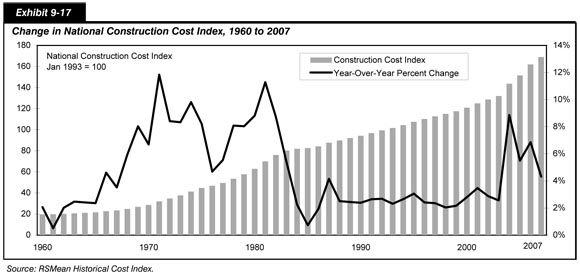 Exhibit 9-17. Change in National Construction Cost Index, 1960 to 2007. Bar chart and line chart plot of values of time. The plot of the construction cost index has an initial value of 19.7 in 1960 and trends upward to a value of 80.2 in 1983, then swings upward to a value of 169 in 2008. The plot of year-over-year percent change has an initial value of 2.1 percent in 1960 and trends generally upward to a peak value of 11.8 percent in 1971, drops to a value of 4.7 percent in 1976, and trends upward to a value of 11.3 percent in 1981. After a steep drop to 0.7 percent in 1985, the trend flattens along a value of 3 percent, spikes to value of 8.9 percent in 2004 and drops to a value of 4.3 percent in 2008. Source: RSMean Historical Cost Index.