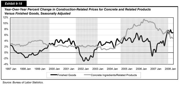Exhibit 9-18.  Year-Over-Year Percent Change in Construction-Related Prices for Concrete and Related Products Versus Finished Goods, Seasonally Adjusted. Line chart plot of values for two product categories over time. The plot for concrete ingredients and related products has an initial value of 3.1 percent in January 1997 and oscillates slightly about this value through January 2004, trends upward to a value of 11.7 percent in early 2006, and trends downward to a value of 4.9 percent in early 2008. The plot for finished goods has an initial value of 2.5 percent in January 1997 and oscillates to a peak at a value of 4.8 percent in January 2001, to a valley at a value of minus 2.7 percent in mid 2002, to a peak at a value of 6.7 percent in late 2005, to a valley at a value of minus 1.2 percent in January 2007, and ends at a value of 6.8 percent in mid 2008. Source: Bureau of Labor Statistics.