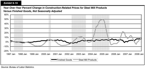 Exhibit 9-19.  Year-Over-Year Percent Change in Construction-Related Prices for Steel Mill Products Versus Finished Goods, Not Seasonally Adjusted. Line chart plot of values in two product categories over time. The plot for steel mill products has an initial value of minus 0.6 percent in January 1997 and tracks an s-curve shape with a valley at a value of minus 9.1 percent in May 1999, a peak at a value of 4.6 in January 2000, a valley at a value of minus 7.8 percent in July 2001, a peak at a value of 11.1 percent in January 2003, a valley at a value of minus 0.3 percent in October 2003, a peak at a value of 49.7 percent in November 2004, a valley at a value of minus 6.2 percent in August 2005, a peak at 21.9 percent in September 2006, a valley at minus 5.1 percent in October 2007, and ends at a value of 8.4 percent in March 2008. The plot for finished goods is flat, with an initial value of 2.5 percent in January 1997, a valley at the value of minus 2.9 percent in mid 2002, a peak at a value of 7.3 percent, and ends at a value of 6.7 percent in March 2008.  Source: Bureau of Labor Statistics.