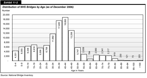 Exhibit 11-2.  Distribution of NHS Bridges by Age (as of December 2006). Bar chart showing bridge count for age categories in increments of five years from age zero years to age greater than one hundred years. The plot is a bell curve starting at a count of 4,301 for new bridges, peaking at a count of 18,983 for bridges aged 40 to 44 years, dropping to a count of 2,839 bridges aged 55 to 59 years, and trailing to a count of 203 bridges aged more than 100 years. Source: National Bridge Inventory.