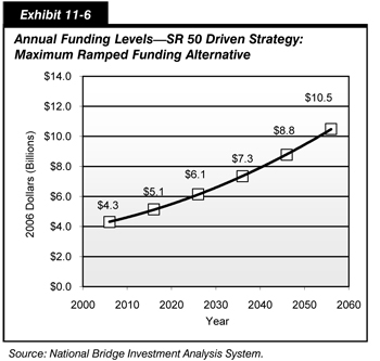 Exhibit 11-6. Annual Funding Levels, SR 50 Driven Strategy: Maximum Ramped Funding Alternative. Line chart plotting funding amounts in billions of 2006 dollars over time, from 2006 to 2056. From an initial value of 4.3 billion dollars in 2006, the curve swings upward to an end value of 10.5 billion dollars in 2056. Source: National Bridge Investment Analysis System.