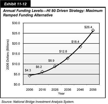 Exhibit 11-12.  Annual Funding Levels, HI 80 Driven Strategy: Maximum Ramped Funding Alternative. Line chart plotting funding amounts in billions of 2006 dollars over time, from 2006 to 2056. From an initial value of 4.3 billion dollars in 2006, the curve swings gradually upward to a value of 8.9 billion dollars in 2026, then more steeply to an end value of 26.4 billion dollars in 2056. Source: National Bridge Investment Analysis System.