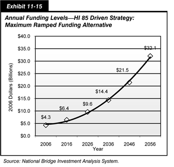 Exhibit 11-15.  Annual Funding Levels, HI 85 Driven Strategy: Maximum Ramped Funding Alternative. Line chart plotting funding amounts in billions of 2006 dollars over time, from 2006 to 2056. From an initial value of 4.3 billion dollars in 2006, the curve swings gradually upward to a value of 9.6 billion dollars in 2026, then more steeply to an end value of 32.1 billion dollars in 2056. Source: National Bridge Investment Analysis System.