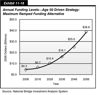 Exhibit 11-18.  Annual Funding Levels, Age 50 Driven Strategy: Maximum Ramped Funding Alternative. Line chart plotting funding amounts in billions of 2006 dollars over time, from 2006 to 2056. From an initial value of 4.3 billion dollars in 2006, the curve swings gradually upward to a value of 10.4 billion dollars in 2026, then more steeply to an end value of 38.8 billion dollars in 2056. Source: National Bridge Investment Analysis System.