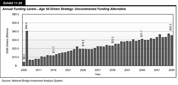 Exhibit 11-20.  Annual Funding Levels, Age 50 Driven Strategy: Unconstrained Funding Alternative. Bar chart plotting funding amounts in billions of 2006 dollars over time, from 2006 to 2056. From an initial value of 4.3 billion dollars in 2006, the trends peaks sharply to 40.4 billion dollars in 2007, drops back to about 6 billion dollars in 2008, and trends upward to end at 35.3 billion dollars in 2056. Source: National Bridge Investment Analysis System.