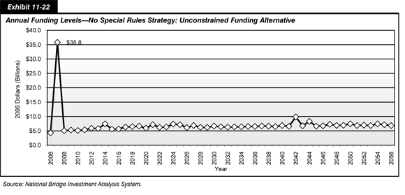 Exhibit 11-22.  Annual Funding Levels, No Special Rules Strategy: Unconstrained Funding Alternative. Line chart plotting funding amounts in billions of 2006 dollars over time, from 2006 to 2056. From an initial value of 4.3 billion dollars in 2006, the trends peaks sharply to 35.8 billion dollars in 2006, drops back to about 5 billion dollars in 2007, and trends slowly upward to end at 7 billion dollars in 2056. Source: National Bridge Investment Analysis System.