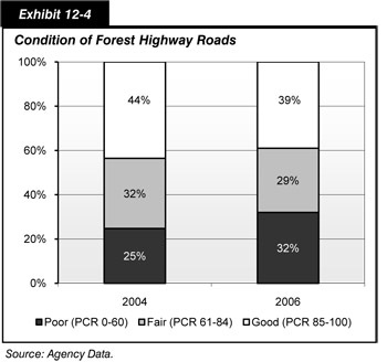 Exhibit 12-4. Condition of Forest Highway Roads. Stacked bar chart side by side with a normal bar chart plotting pavement condition rating values for the years 2003, 2004, and 2006 for three rating categories (poor, fair, and good). The stacked bar chart indicates forest highway conditions at 28 percent poor, 31 percent fair, and 41 percent good for the year 2003; 25 percent poor, 32 percent fair, and 44 percent good for the year 2004; and 32 percent poor, 29 percent fair, and 39 percent good for the year 2006. The adjacent bar chart indicates forest highway pavement conditions rated (PCR) average at 72 percent in 2003, 75 percent in 2004, and 73 percent in 2006. Source: Agency data.