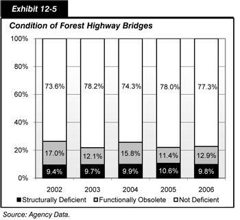Exhibit 12-5. Stacked bar chart comparing pavement condition rating (PCR) values for the years 2002 through 2006 for three rating categories (structurally deficient, functionally obsolete, and not deficient). The percentages for highway bridges rated structurally deficient are lowest, with an initial value of 9.4 percent in 2002, increasing to 10.6 percent in 2005, and dropping to 9.8 percent in 2006. The percentages for highway bridges rated functionally obsolete oscillate from an initial value of 17.0 percent in 2005, down to 12.1 percent in 2003, up to 15.8 percent in 2004, down to 11.4 percent in 2005, and up to 12.9 percent in 2006. The percentages for highway bridges rated not deficient oscillate from an initial value of 73.6 percent in 2002, up to 78.2 percent in 2003, down to 74.3 percent in 2004, up to 78.0 percent in 2005, and down to 77.3 percent in 2006. Source: Agency data.
