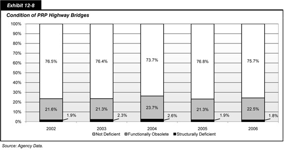 Exhibit 12-8. Condition of Park Roads and Parkways (PRP) Highway Bridges. Stacked bar chart comparing bridge condition rating values for the years 2002 through 2006 for three rating categories (structurally deficient, functionally obsolete, and not deficient). The percentages for PRP bridges rated structurally deficient are lowest, with an initial value of 1.9 percent in 2002, increasing to 2.6 percent in 2004, and dropping to 1.8 percent in 2006. The percentages for PRP bridges rated functionally obsolete oscillate from an initial value of 21.6 percent in 2002, down to 21.3 percent in 2003, up to 23.7 percent n 2004, down to 21.3 percent in 2005, and up to 22.5 percent in 2006. The percentages for PRP bridges rated not deficient are highest, with an initial values of 76.5 percent in 2002, dropping to 73.3 percent in 2004, increasing to 76.8 percent in 2005, and falling to 75.6 percent in 2006. Source: Agency data.