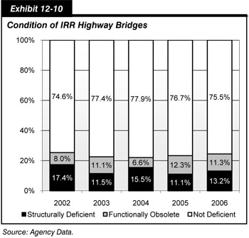 Exhibit 12-10. Condition of Indian Reservation Roads (IRR) Highway Bridges. Stacked bar chart comparing bridge condition rating values for the years 2002 through 2006 for three rating categories (structurally deficient, functionally obsolete, and not deficient). The percentages for IRR bridges rated structurally deficient oscillate from an initial value of 17.4 percent in 2002, down to 11.5 percent in 2003, up to 15.5 percent in 2004, down to 11.1 percent in 2005, and up to 13.2 percent in 2006. The percentages for IRR bridges rated functionally obsolete are lowest, and oscillate from 8.0 percent in 2002, up to 11.1 percent in 2003, down to 6.6 percent in 2004, up to 12.3 percent in 2005, and down to 11.3 percent in 2006. The percentages for IRR bridges rated not deficient are highest, with an initial value of 74.6 percent in 2002, increasing to 77.9 percent in 2004, and dropping to 75.5 percent in 2006. Source: Agency data.