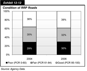 Exhibit 12-12. Condition of Refuge Road Program (RRP) Roads.  Stacked bar chart side by side with a normal bar chart plotting pavement condition rating values for selected years for three rating categories poor, fair, and good). The stacked bar chart indicates RRP road conditions at 37 percent poor, 39 percent fair, and 24 percent good for the year 2003; 29 percent poor, 35 percent fair, and 36 percent good for the year 2004; 28 percent poor, 31 percent fair, and 41 percent good for the year 2005, and 30 percent poor, 32 percent fair, and 39 percent good for the year 2006. The adjacent bar chart indicates RRP roads pavement conditions rated average at 72 percent in 2001, 73 percent in 2004, 74 percent in 2005, and 73 percent in 2008. Source: Agency data.
