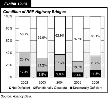 Exhibit 12-13. Condition of Refuge Road Program (RRP) Highway Bridges.  Stacked bar chart comparing bridge condition rating values for the years 2002 through 2006 for three rating categories (structurally deficient, functionally obsolete, and not deficient). The percentages for RRP bridges rated structurally deficient oscillate from an initial value of 17.4 percent in 2002, down to 8.9 percent in 2003, up to 9.8 percent in 2004, down to 7.4 percent in 2005, and up to 11.3 percent in 2006. The percentages for RRP bridges rated functionally obsolete oscillate from an initial value of 23.9 percent in 2002, down to 21.2 percent in 2003, up to 27.3 percent n 2004, down to 18.0 percent in 2005, and up to 23.6 percent in 2006. The percentages for PRP bridges rated not deficient oscillate from an initial value of 58.7 percent in 2002, up to 69.9 percent in 2003, down to 62.9 percent in 2004, up to 74.5 percent in 2005, and down to 65.1 percent in 2006. Source: Agency data.