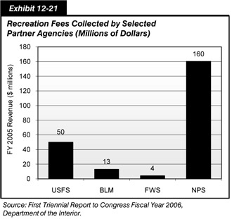 Exhibit 12-21. Recreation Fees Collected by Selected Partner Agencies (Millions of Dollars). Bar chart comparing fiscal year 2005 revenues collected by four agencies. The value for USFS revenues is 50 million, for BLM revenues 13 million, FWS revenues 4 million, and NPS revenues 160 million. Source: First Triennial Report to Congress Fiscal Year 2006, Department of the Interior.