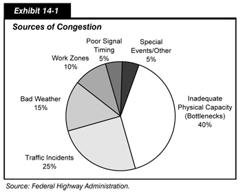 Exhibit 14-1. Sources of Congestion. Pie chart in six segments. The largest segment is inadequate physical capacity (bottlenecks) at 40 percent. For other categories, traffic incidents is at 25 percent, bad weather is at 15 percent, work zones is at 10 percent, poor signal timing is at 5 percent, and special events/other accounts for 5 percent of congestion. Source: Federal Highway Administration.